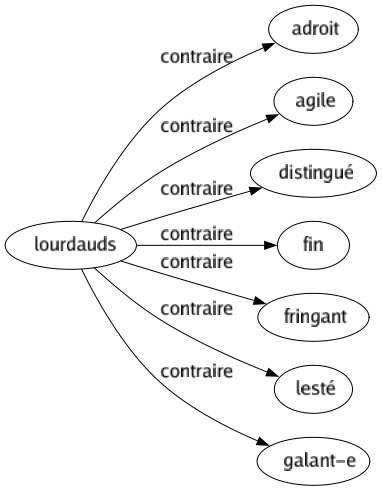 Contraire de Lourdauds : Adroit Agile Distingué Fin Fringant Lesté Galant-e 