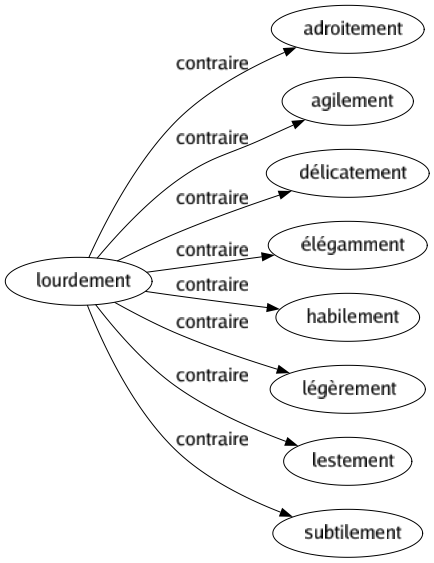 Contraire de Lourdement : Adroitement Agilement Délicatement Élégamment Habilement Légèrement Lestement Subtilement 