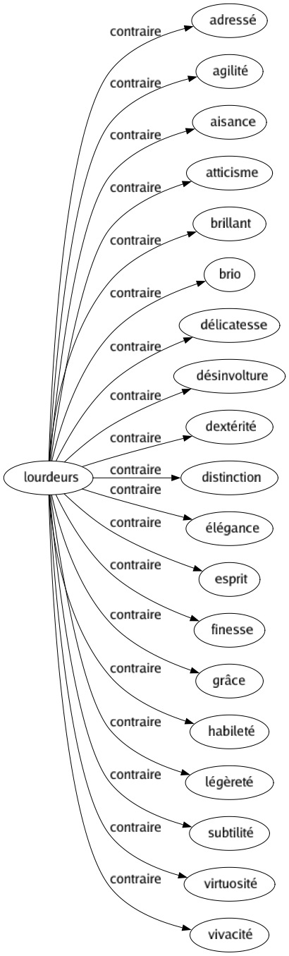 Contraire de Lourdeurs : Adressé Agilité Aisance Atticisme Brillant Brio Délicatesse Désinvolture Dextérité Distinction Élégance Esprit Finesse Grâce Habileté Légèreté Subtilité Virtuosité Vivacité 