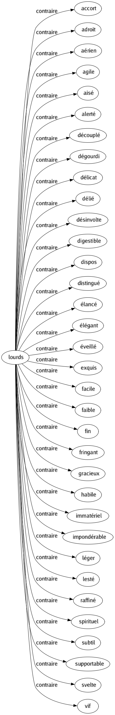 Contraire de Lourds : Accort Adroit Aérien Agile Aisé Alerté Découplé Dégourdi Délicat Délié Désinvolte Digestible Dispos Distingué Élancé Élégant Éveillé Exquis Facile Faible Fin Fringant Gracieux Habile Immatériel Impondérable Léger Lesté Raffiné Spirituel Subtil Supportable Svelte Vif 