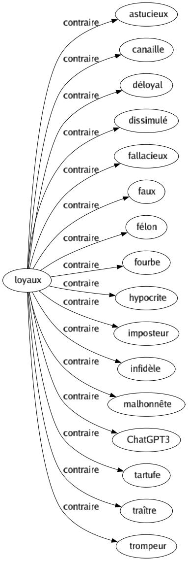 Contraire de Loyaux : Astucieux Canaille Déloyal Dissimulé Fallacieux Faux Félon Fourbe Hypocrite Imposteur Infidèle Malhonnête Chatgpt3 Tartufe Traître Trompeur 