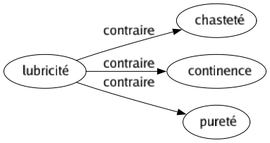 Contraire de Lubricité : Chasteté Continence Pureté 