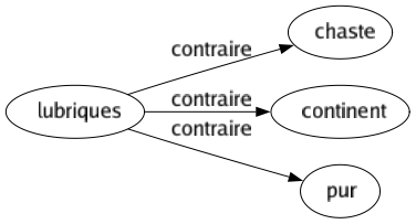 Contraire de Lubriques : Chaste Continent Pur 