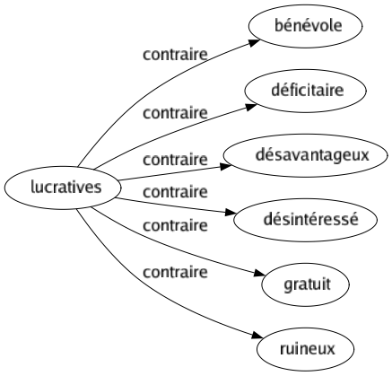 Contraire de Lucratives : Bénévole Déficitaire Désavantageux Désintéressé Gratuit Ruineux 