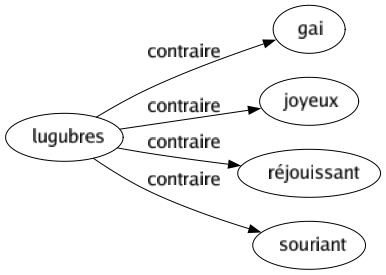 Contraire de Lugubres : Gai Joyeux Réjouissant Souriant 