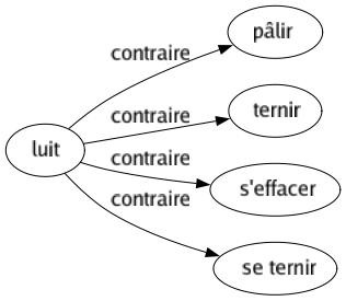 Contraire de Luit : Pâlir Ternir S'effacer Se ternir 