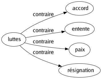 Contraire de Luttes : Accord Entente Paix Résignation 