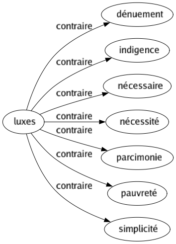 Contraire de Luxes : Dénuement Indigence Nécessaire Nécessité Parcimonie Pauvreté Simplicité 