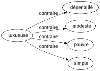 Contraire de Luxueuse : Dépenaillé Modeste Pauvre Simple 