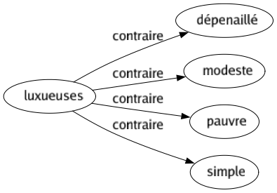 Contraire de Luxueuses : Dépenaillé Modeste Pauvre Simple 