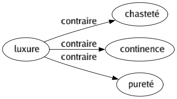 Contraire de Luxure : Chasteté Continence Pureté 