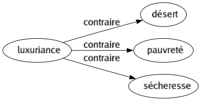 Contraire de Luxuriance : Désert Pauvreté Sécheresse 