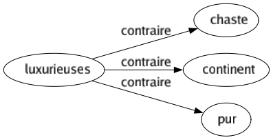 Contraire de Luxurieuses : Chaste Continent Pur 