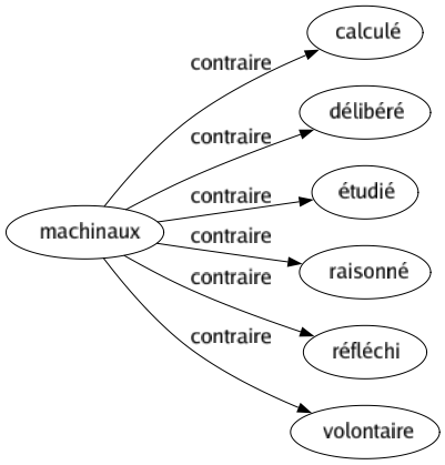 Contraire de Machinaux : Calculé Délibéré Étudié Raisonné Réfléchi Volontaire 