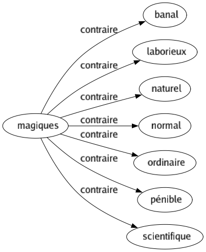 Contraire de Magiques : Banal Laborieux Naturel Normal Ordinaire Pénible Scientifique 