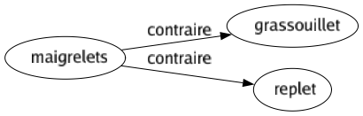 Contraire de Maigrelets : Grassouillet Replet 