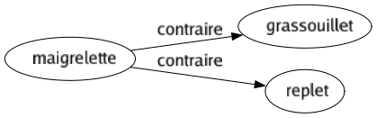 Contraire de Maigrelette : Grassouillet Replet 
