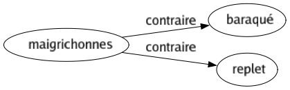 Contraire de Maigrichonnes : Baraqué Replet 