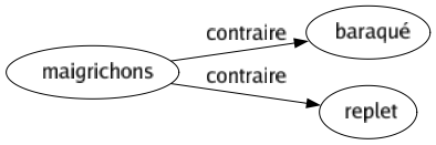 Contraire de Maigrichons : Baraqué Replet 