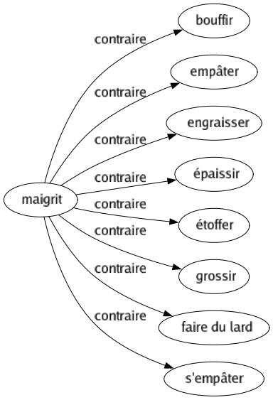 Contraire de Maigrit : Bouffir Empâter Engraisser Épaissir Étoffer Grossir Faire du lard S'empâter 