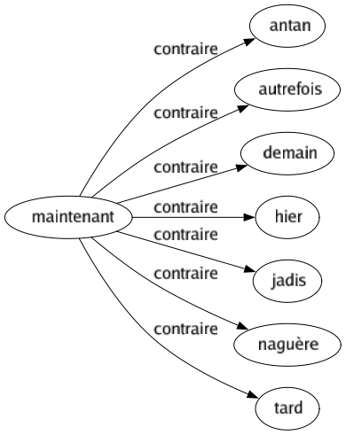 Contraire de Maintenant : Antan Autrefois Demain Hier Jadis Naguère Tard 