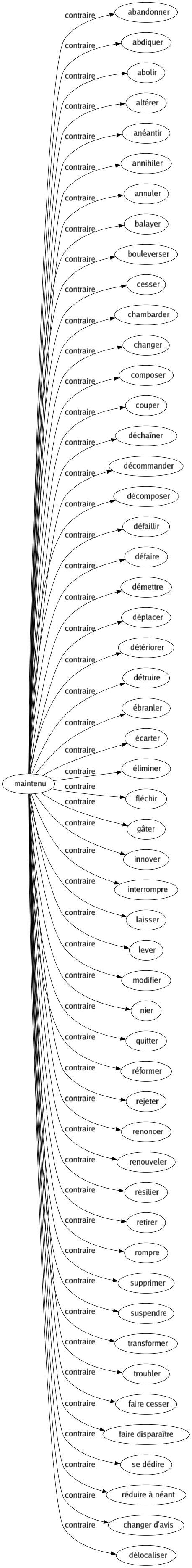 Contraire de Maintenu : Abandonner Abdiquer Abolir Altérer Anéantir Annihiler Annuler Balayer Bouleverser Cesser Chambarder Changer Composer Couper Déchaîner Décommander Décomposer Défaillir Défaire Démettre Déplacer Détériorer Détruire Ébranler Écarter Éliminer Fléchir Gâter Innover Interrompre Laisser Lever Modifier Nier Quitter Réformer Rejeter Renoncer Renouveler Résilier Retirer Rompre Supprimer Suspendre Transformer Troubler Faire cesser Faire disparaître Se dédire Réduire à néant Changer d'avis Délocaliser 