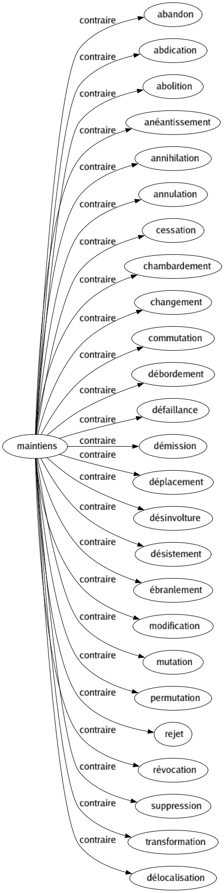 Contraire de Maintiens : Abandon Abdication Abolition Anéantissement Annihilation Annulation Cessation Chambardement Changement Commutation Débordement Défaillance Démission Déplacement Désinvolture Désistement Ébranlement Modification Mutation Permutation Rejet Révocation Suppression Transformation Délocalisation 