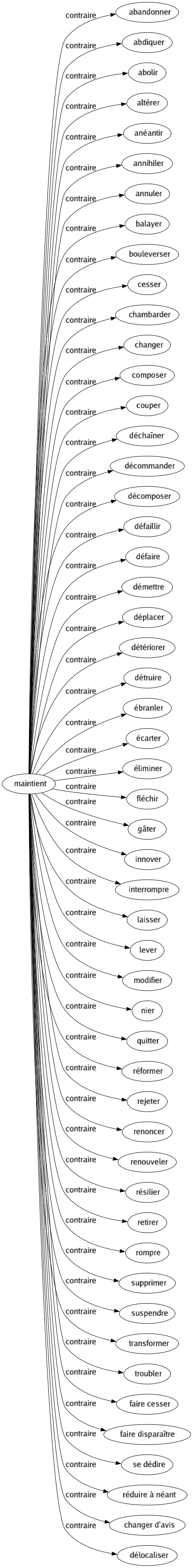 Contraire de Maintient : Abandonner Abdiquer Abolir Altérer Anéantir Annihiler Annuler Balayer Bouleverser Cesser Chambarder Changer Composer Couper Déchaîner Décommander Décomposer Défaillir Défaire Démettre Déplacer Détériorer Détruire Ébranler Écarter Éliminer Fléchir Gâter Innover Interrompre Laisser Lever Modifier Nier Quitter Réformer Rejeter Renoncer Renouveler Résilier Retirer Rompre Supprimer Suspendre Transformer Troubler Faire cesser Faire disparaître Se dédire Réduire à néant Changer d'avis Délocaliser 