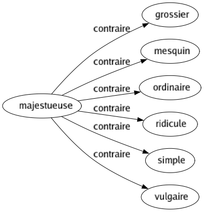 Contraire de Majestueuse : Grossier Mesquin Ordinaire Ridicule Simple Vulgaire 