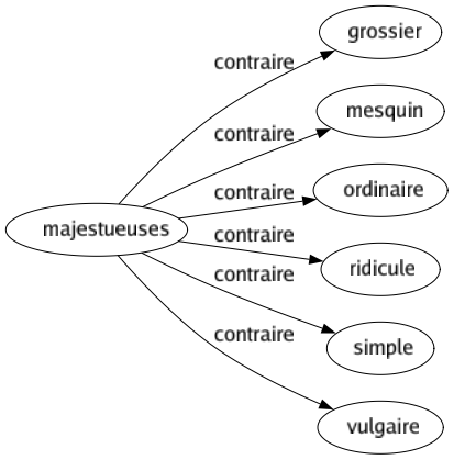 Contraire de Majestueuses : Grossier Mesquin Ordinaire Ridicule Simple Vulgaire 