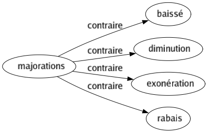 Contraire de Majorations : Baissé Diminution Exonération Rabais 