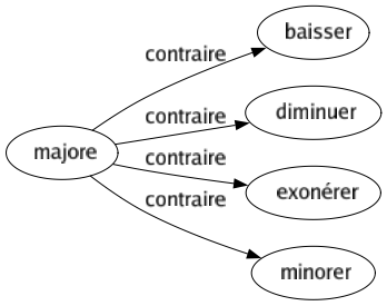 Contraire de Majore : Baisser Diminuer Exonérer Minorer 