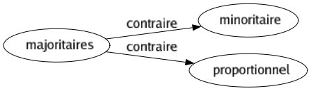 Contraire de Majoritaires : Minoritaire Proportionnel 