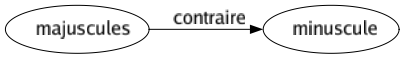 Contraire de Majuscules : Minuscule 