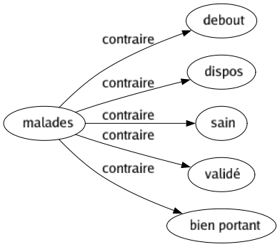 Contraire de Malades : Debout Dispos Sain Validé Bien portant 