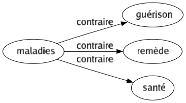 Contraire de Maladies : Guérison Remède Santé 