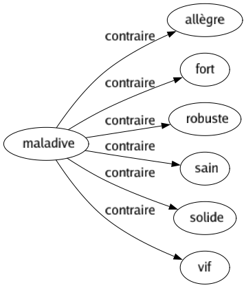 Contraire de Maladive : Allègre Fort Robuste Sain Solide Vif 