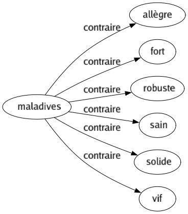 Contraire de Maladives : Allègre Fort Robuste Sain Solide Vif 