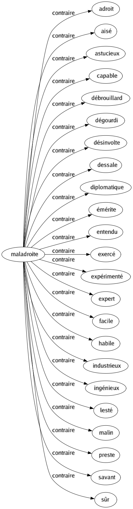 Contraire de Maladroite : Adroit Aisé Astucieux Capable Débrouillard Dégourdi Désinvolte Dessale Diplomatique Émérite Entendu Exercé Expérimenté Expert Facile Habile Industrieux Ingénieux Lesté Malin Preste Savant Sûr 