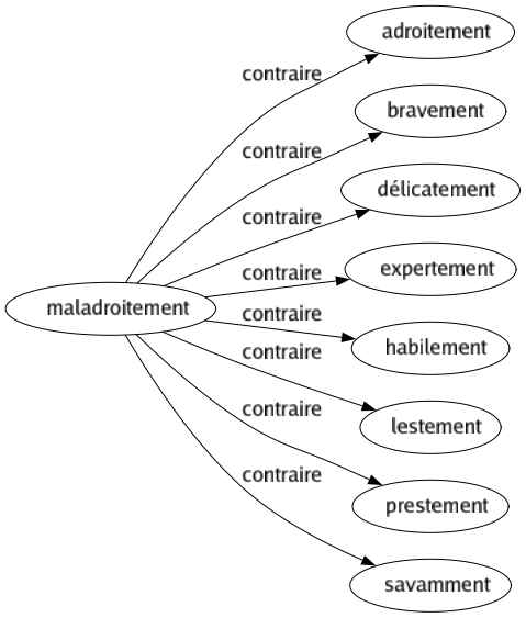 Contraire de Maladroitement : Adroitement Bravement Délicatement Expertement Habilement Lestement Prestement Savamment 