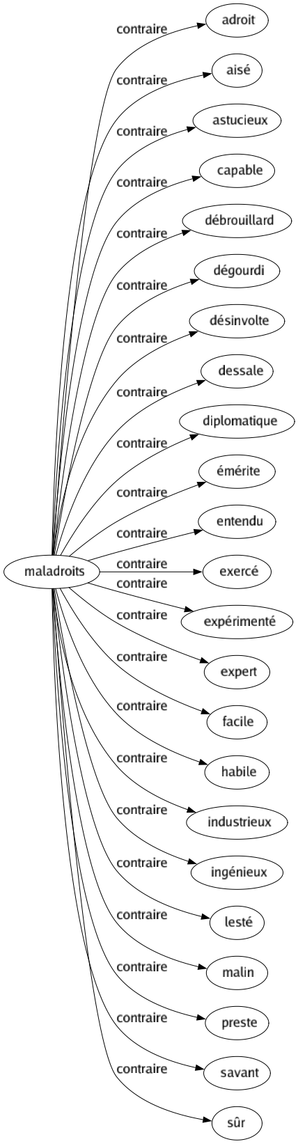 Contraire de Maladroits : Adroit Aisé Astucieux Capable Débrouillard Dégourdi Désinvolte Dessale Diplomatique Émérite Entendu Exercé Expérimenté Expert Facile Habile Industrieux Ingénieux Lesté Malin Preste Savant Sûr 