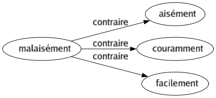 Contraire de Malaisément : Aisément Couramment Facilement 