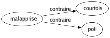 Contraire de Malapprise : Courtois Poli 