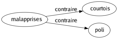 Contraire de Malapprises : Courtois Poli 