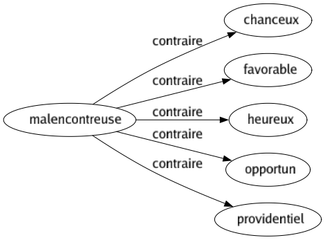 Contraire de Malencontreuse : Chanceux Favorable Heureux Opportun Providentiel 