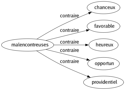 Contraire de Malencontreuses : Chanceux Favorable Heureux Opportun Providentiel 