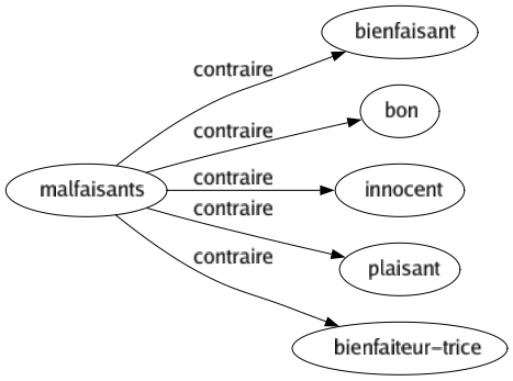 Contraire de Malfaisants : Bienfaisant Bon Innocent Plaisant Bienfaiteur-trice 