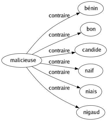 Contraire de Malicieuse : Bénin Bon Candide Naïf Niais Nigaud 