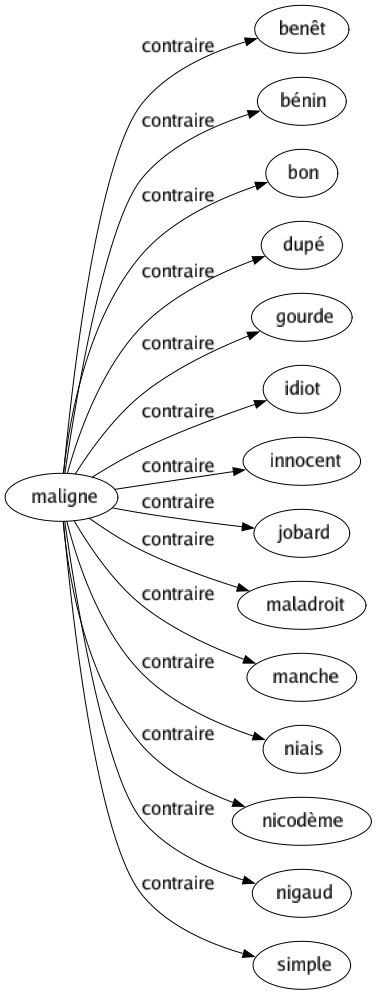 Contraire de Maligne : Benêt Bénin Bon Dupé Gourde Idiot Innocent Jobard Maladroit Manche Niais Nicodème Nigaud Simple 