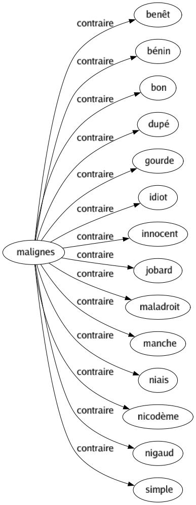 Contraire de Malignes : Benêt Bénin Bon Dupé Gourde Idiot Innocent Jobard Maladroit Manche Niais Nicodème Nigaud Simple 